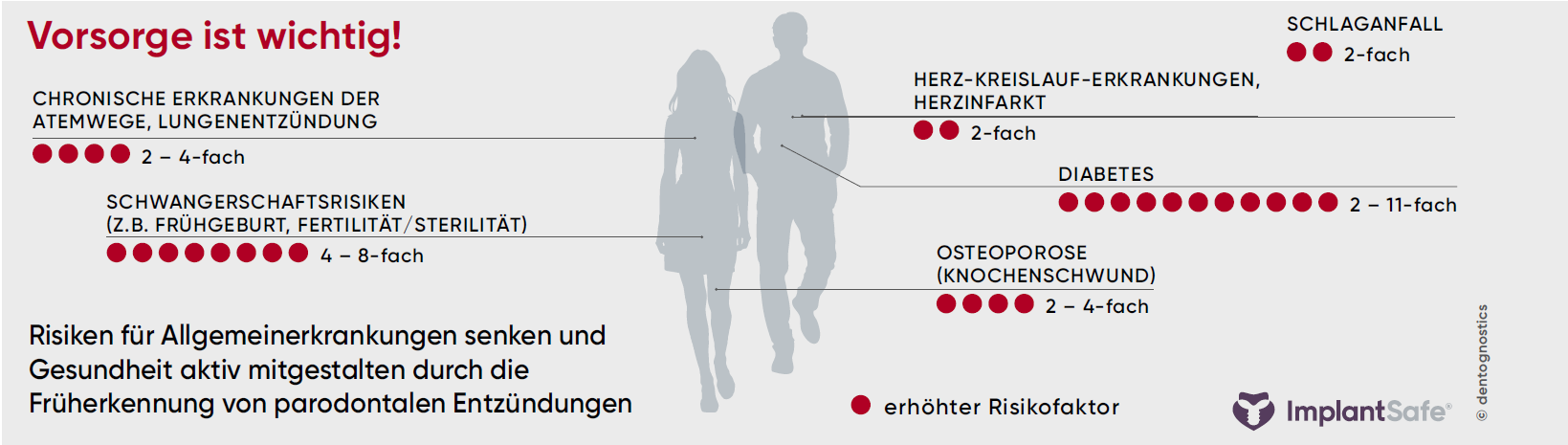 [Translate to niederländisch:] Grafik Risiken bei paradontalen Entzündungen